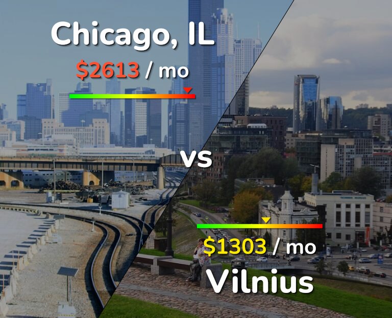 Cost of living in Chicago vs Vilnius infographic