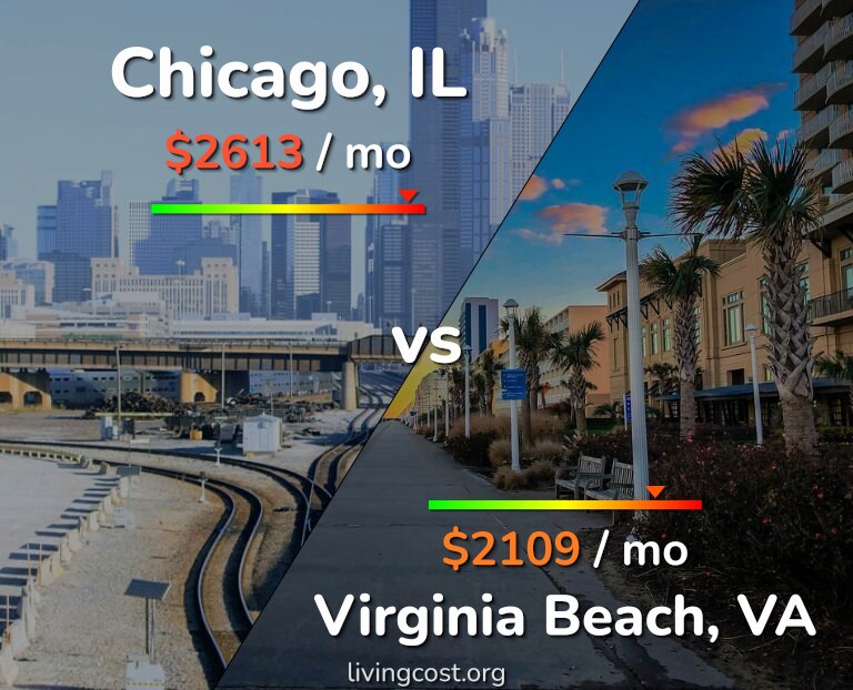 Cost of living in Chicago vs Virginia Beach infographic