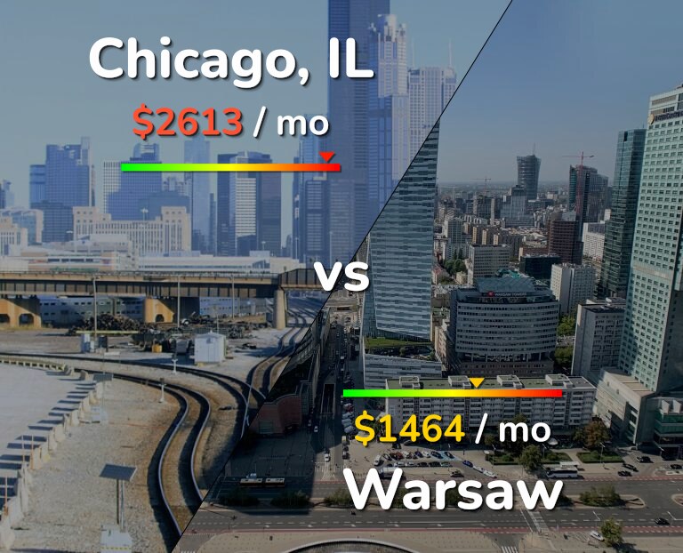 Cost of living in Chicago vs Warsaw infographic