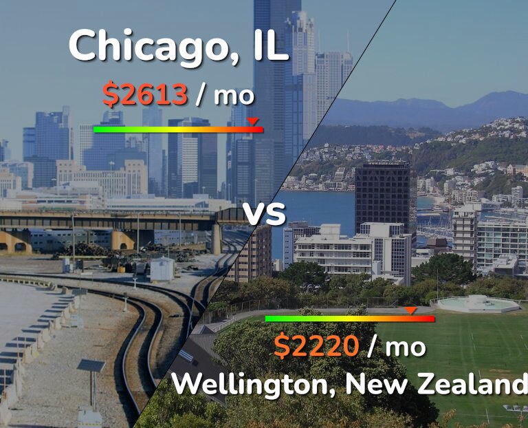 Cost of living in Chicago vs Wellington infographic
