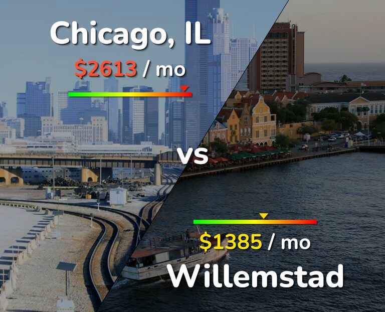 Cost of living in Chicago vs Willemstad infographic