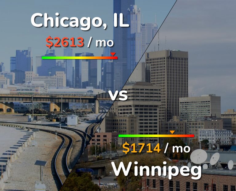 Cost of living in Chicago vs Winnipeg infographic