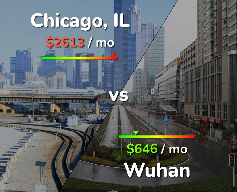 Cost of living in Chicago vs Wuhan infographic