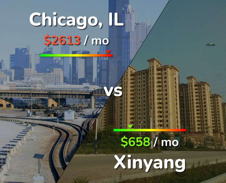 Cost of living in Chicago vs Xinyang infographic