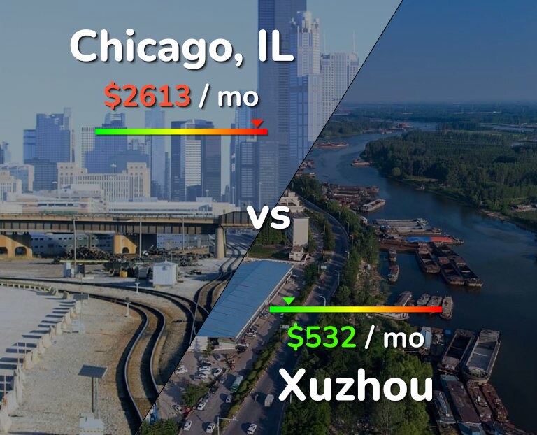 Cost of living in Chicago vs Xuzhou infographic
