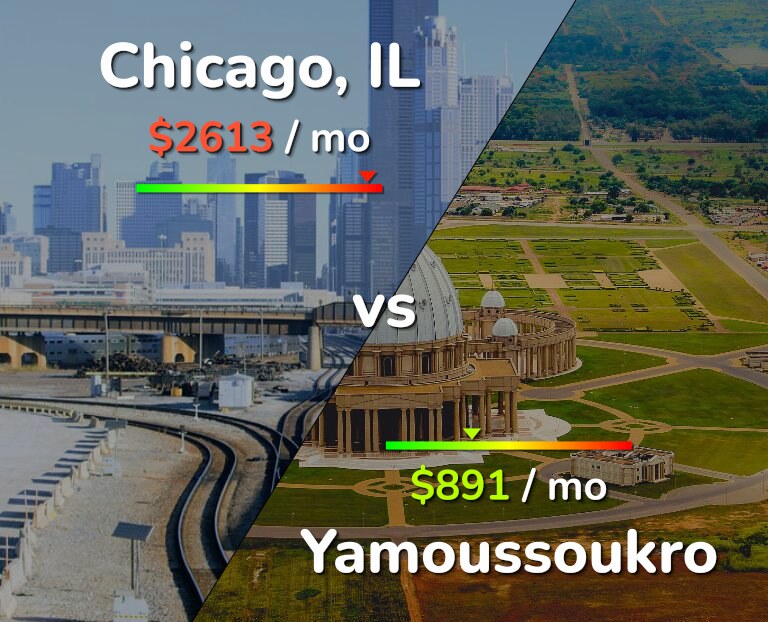 Cost of living in Chicago vs Yamoussoukro infographic