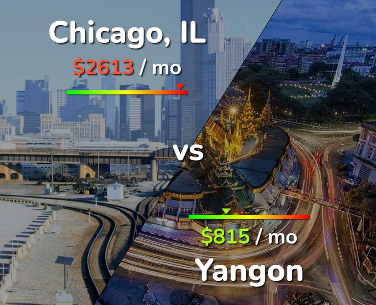 Cost of living in Chicago vs Yangon infographic