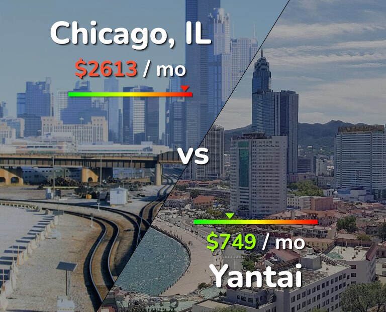 Cost of living in Chicago vs Yantai infographic
