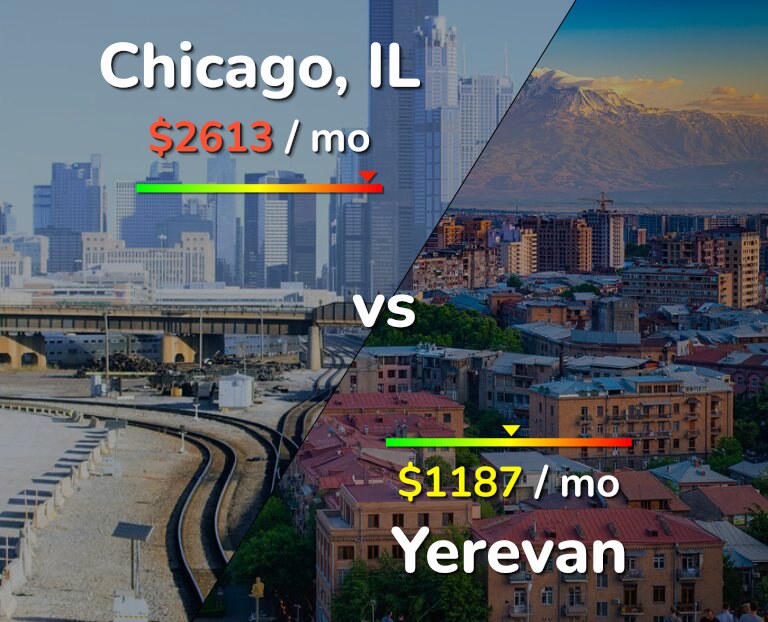 Cost of living in Chicago vs Yerevan infographic