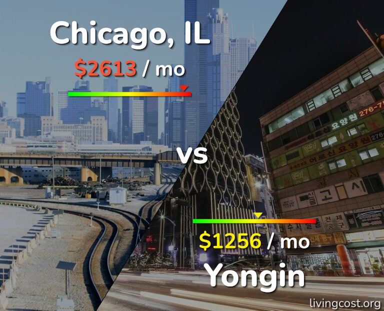Cost of living in Chicago vs Yongin infographic