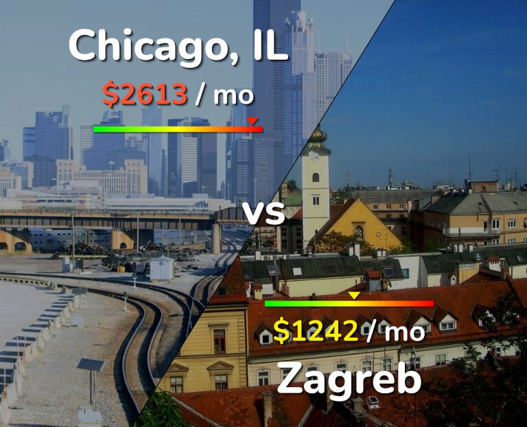 Cost of living in Chicago vs Zagreb infographic