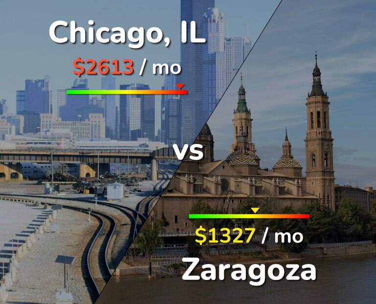 Cost of living in Chicago vs Zaragoza infographic