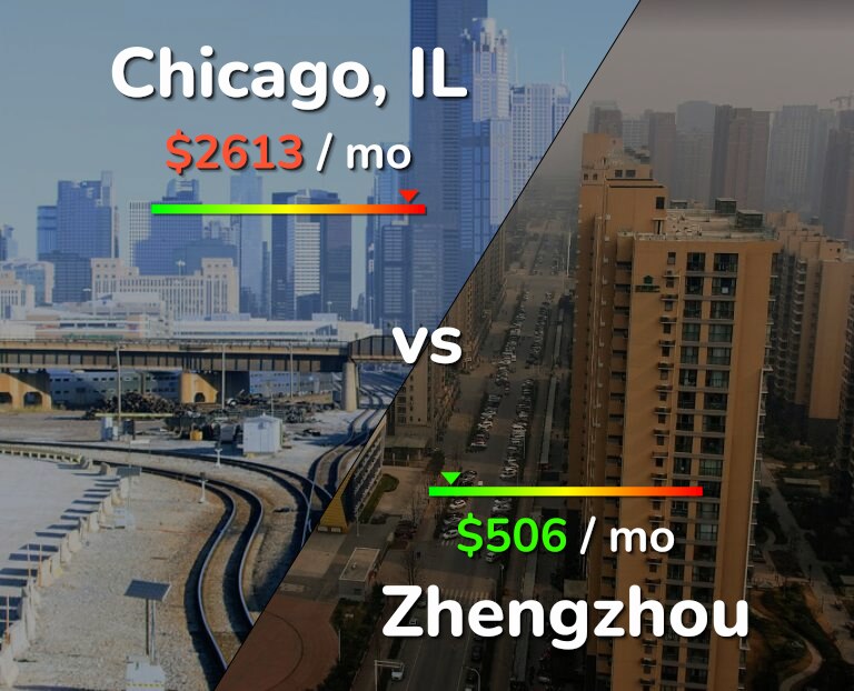 Cost of living in Chicago vs Zhengzhou infographic