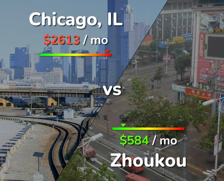 Cost of living in Chicago vs Zhoukou infographic