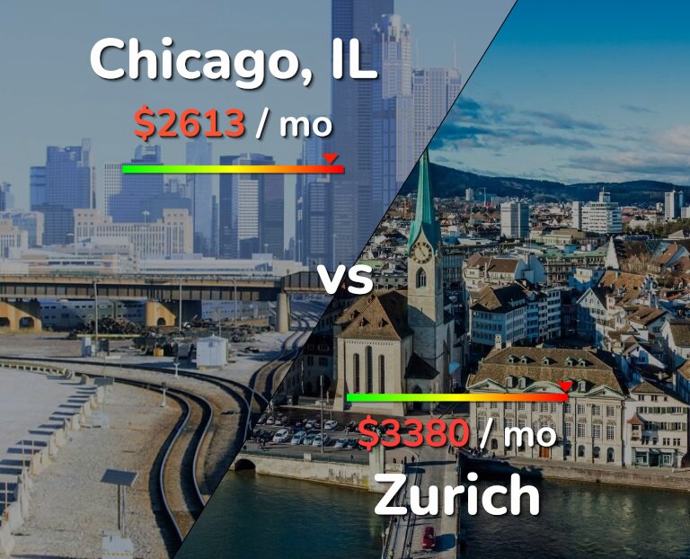 Cost of living in Chicago vs Zurich infographic