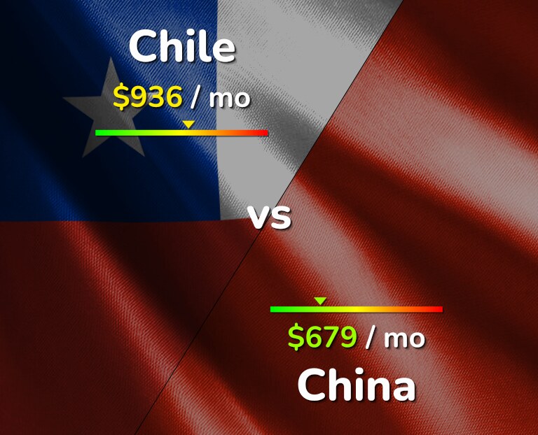 Cost of living in Chile vs China infographic