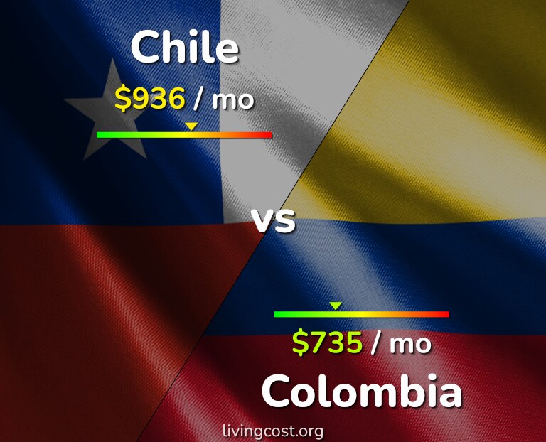 Cost of living in Chile vs Colombia infographic