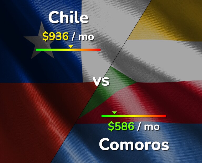 Cost of living in Chile vs Comoros infographic