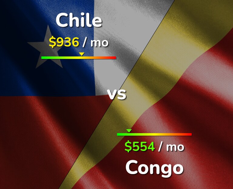Cost of living in Chile vs Congo infographic