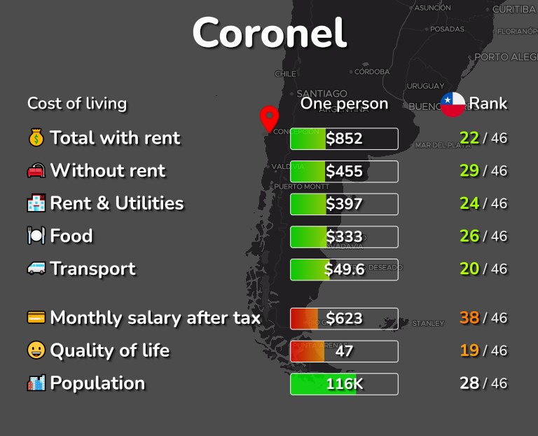 Cost of living in Coronel infographic