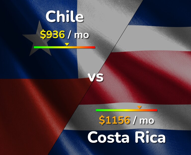 Cost of living in Chile vs Costa Rica infographic