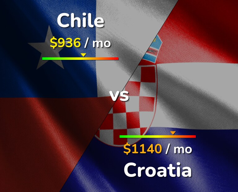 Cost of living in Chile vs Croatia infographic