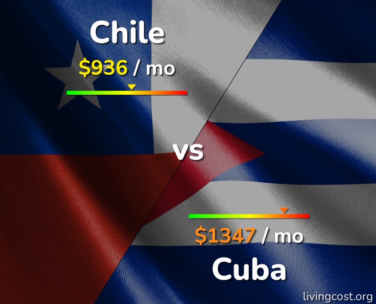 Cost of living in Chile vs Cuba infographic