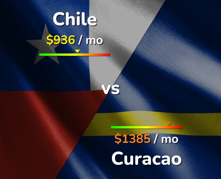Cost of living in Chile vs Curacao infographic