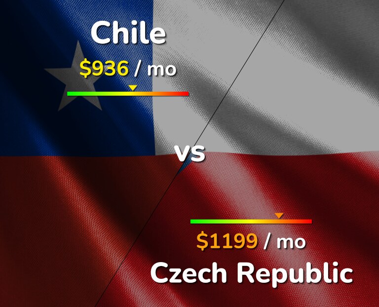 Cost of living in Chile vs Czech Republic infographic