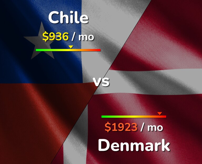 Cost of living in Chile vs Denmark infographic