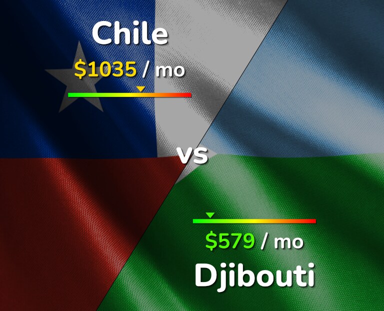 Cost of living in Chile vs Djibouti infographic