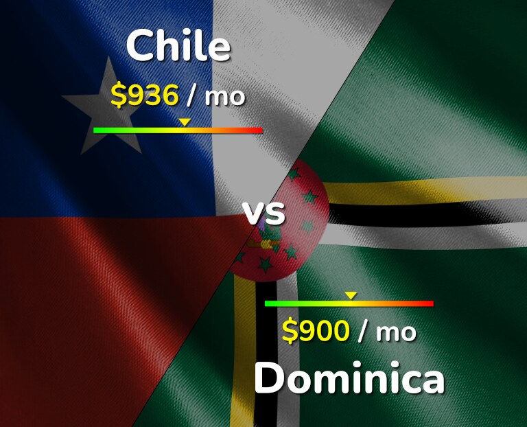 Cost of living in Chile vs Dominica infographic