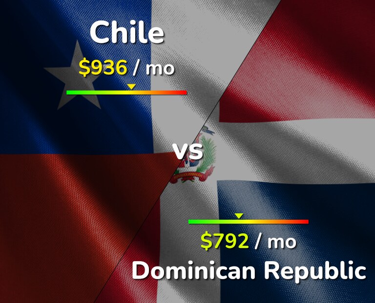 Cost of living in Chile vs Dominican Republic infographic