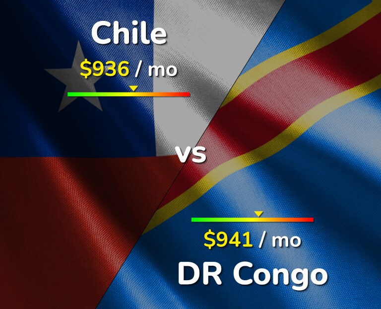 Cost of living in Chile vs DR Congo infographic