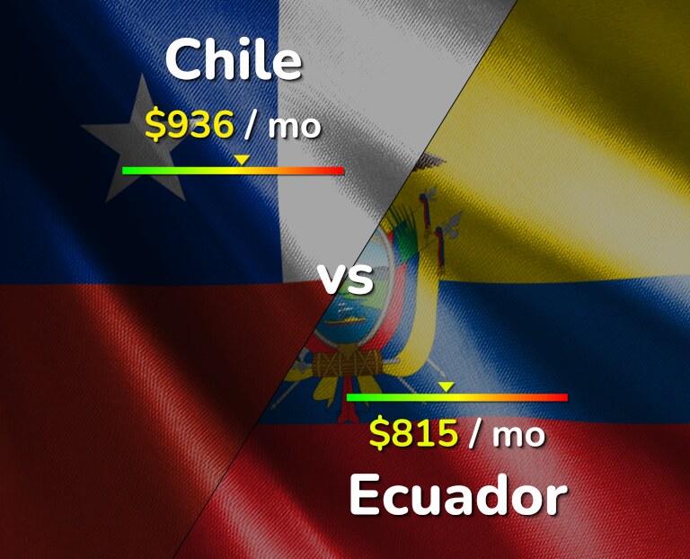 Cost of living in Chile vs Ecuador infographic
