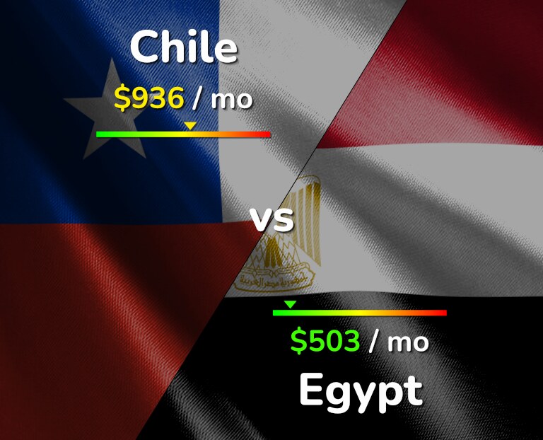 Cost of living in Chile vs Egypt infographic