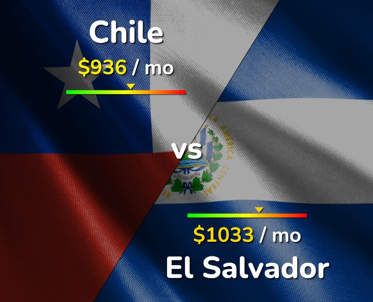 Cost of living in Chile vs El Salvador infographic