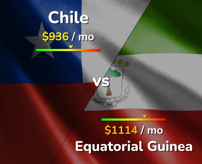 Cost of living in Chile vs Equatorial Guinea infographic