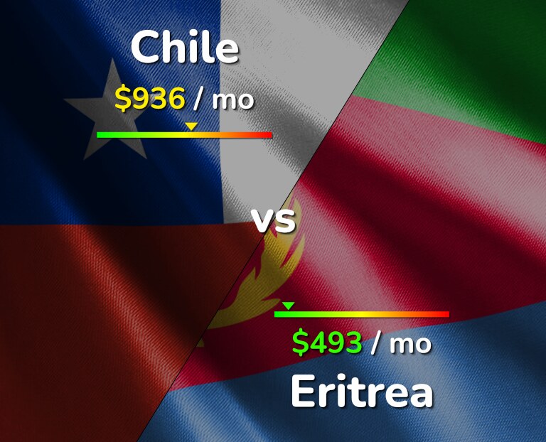 Cost of living in Chile vs Eritrea infographic