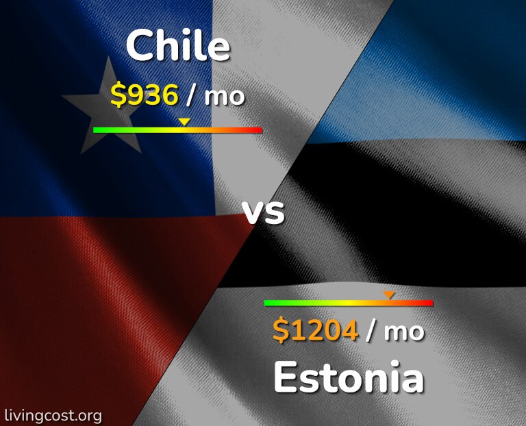 Cost of living in Chile vs Estonia infographic