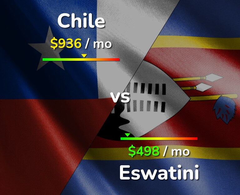 Cost of living in Chile vs Eswatini infographic