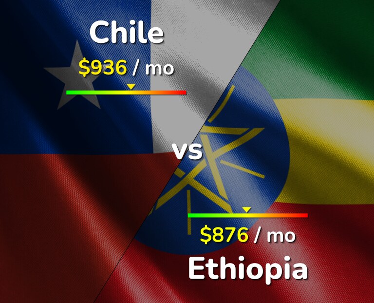 Cost of living in Chile vs Ethiopia infographic