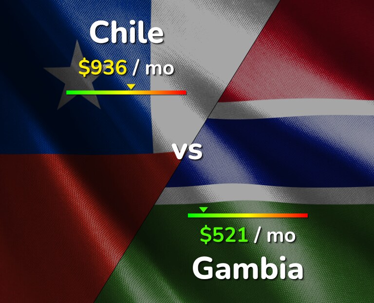 Cost of living in Chile vs Gambia infographic