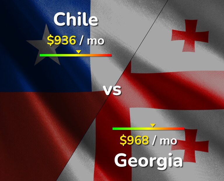 Cost of living in Chile vs Georgia infographic