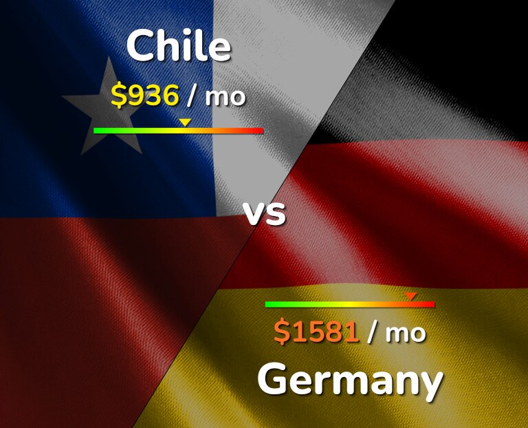 Cost of living in Chile vs Germany infographic