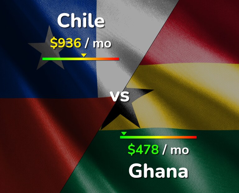 Cost of living in Chile vs Ghana infographic