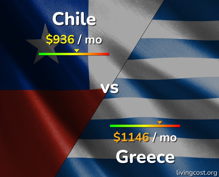 Cost of living in Chile vs Greece infographic
