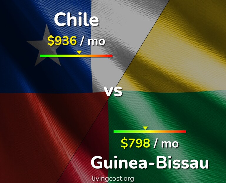 Cost of living in Chile vs Guinea-Bissau infographic