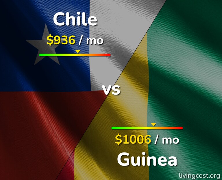 Cost of living in Chile vs Guinea infographic