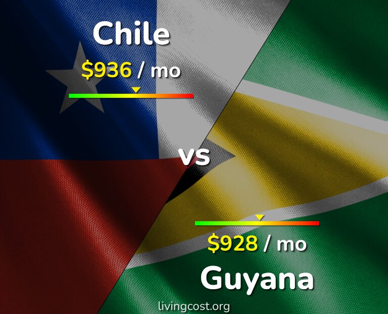 Cost of living in Chile vs Guyana infographic
